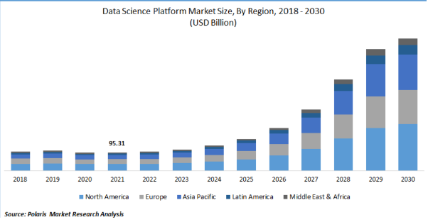 Data Science market size